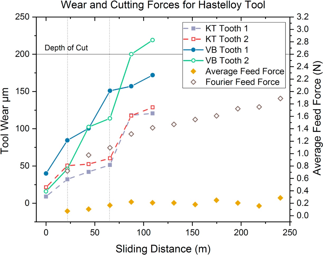 Protocol for end mill wear measurement in micromillingend mill WOTEK